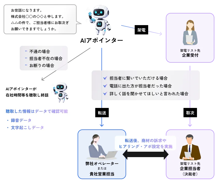 コールの仕組み図